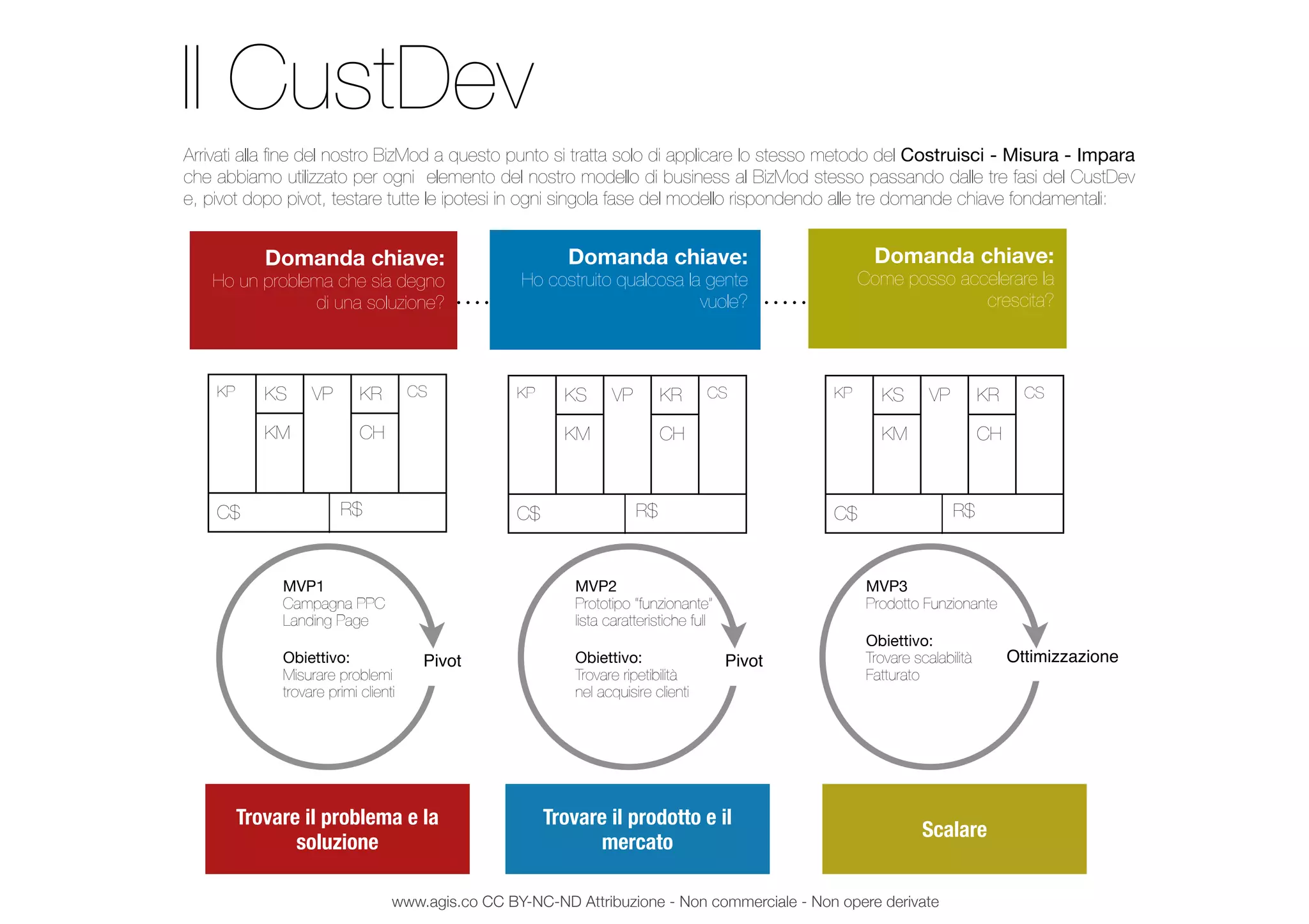 Il CustDev
Trovare il problema e la
soluzione
Trovare il prodotto e il
mercato
Scalare
KP KS VP KR CSKP
KM
VP
CH
CS
C$C$C$C$C$
KP KS VP KR CSKP
KM
VP
CH
CS
C$C$C$C$C$
KP KS VP KR CSKP
KM
VP
CH
CS
C$C$C$C$C$
MVP1
Campagna PPC
Landing Page
Obiettivo:
Misurare problemi
trovare primi clienti
MVP2
Prototipo “funzionante”
lista caratteristiche full
Obiettivo:
Trovare ripetibilità
nel acquisire clienti
MVP3
Prodotto Funzionante
Obiettivo:
Trovare scalabilità
Fatturato
Arrivati alla ﬁne del nostro BizMod a questo punto si tratta solo di applicare lo stesso metodo del Costruisci - Misura - Impara
che abbiamo utilizzato per ogni elemento del nostro modello di business al BizMod stesso passando dalle tre fasi del CustDev
e, pivot dopo pivot, testare tutte le ipotesi in ogni singola fase del modello rispondendo alle tre domande chiave fondamentali:
R$ R$ R$
Domanda chiave:
Ho un problema che sia degno
di una soluzione?
Domanda chiave:
Ho costruito qualcosa la gente
vuole?
Domanda chiave:
Come posso accelerare la
crescita?
Pivot Pivot Ottimizzazione
www.agis.co CC BY-NC-ND Attribuzione - Non commerciale - Non opere derivate
 