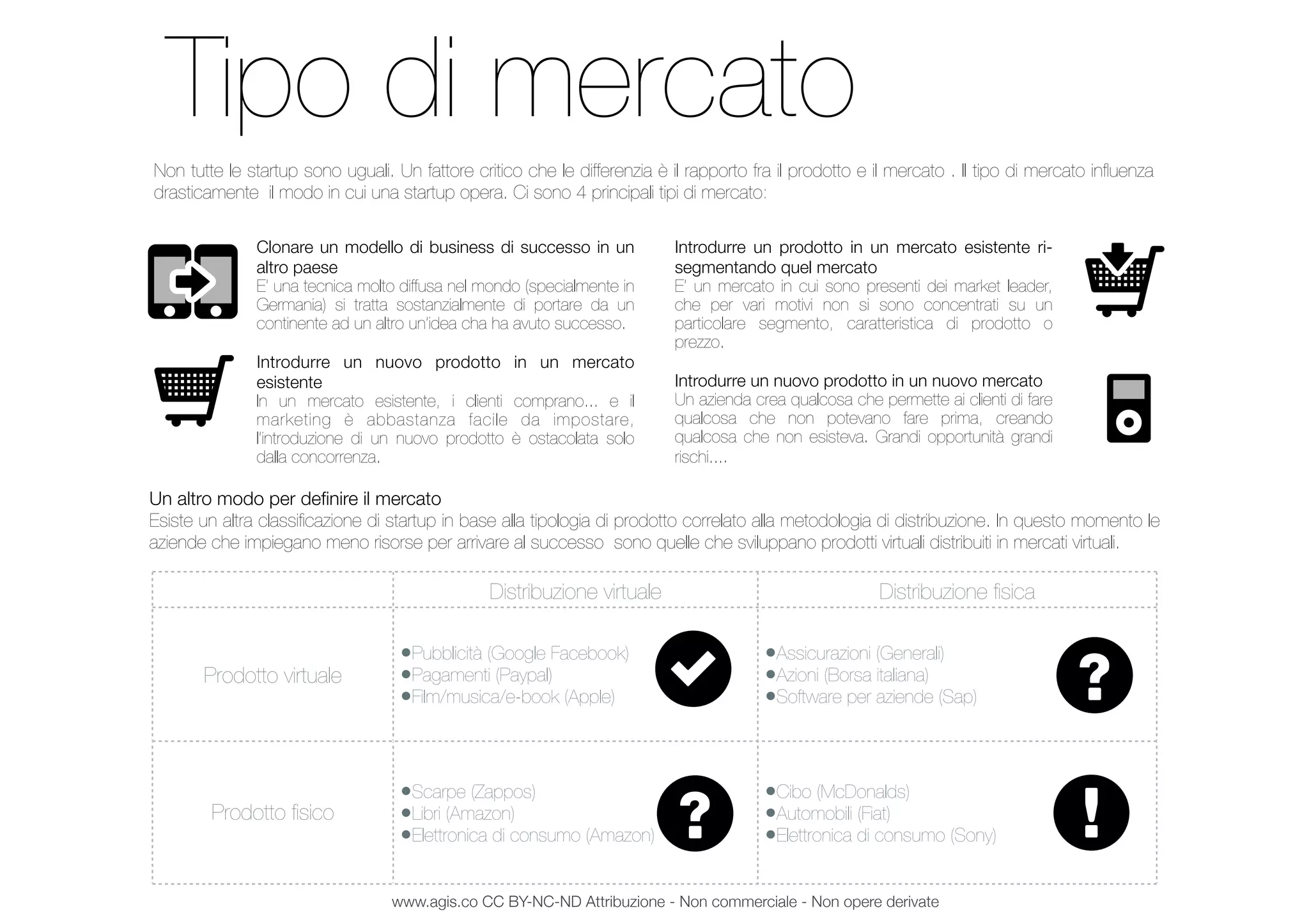 Tipo di mercato
Non tutte le startup sono uguali. Un fattore critico che le differenzia è il rapporto fra il prodotto e il mercato . Il tipo di mercato inﬂuenza
drasticamente il modo in cui una startup opera. Ci sono 4 principali tipi di mercato:
Un altro modo per deﬁnire il mercato
Esiste un altra classiﬁcazione di startup in base alla tipologia di prodotto correlato alla metodologia di distribuzione. In questo momento le
aziende che impiegano meno risorse per arrivare al successo sono quelle che sviluppano prodotti virtuali distribuiti in mercati virtuali.
Clonare un modello di business di successo in un
altro paese
E’ una tecnica molto diffusa nel mondo (specialmente in
Germania) si tratta sostanzialmente di portare da un
continente ad un altro un’idea cha ha avuto successo.
Introdurre un nuovo prodotto in un mercato
esistente
In un mercato esistente, i clienti comprano... e il
marketing è abbastanza facile da impostare,
l’introduzione di un nuovo prodotto è ostacolata solo
dalla concorrenza.
Introdurre un prodotto in un mercato esistente ri-
segmentando quel mercato
E’ un mercato in cui sono presenti dei market leader,
che per vari motivi non si sono concentrati su un
particolare segmento, caratteristica di prodotto o
prezzo.
Introdurre un nuovo prodotto in un nuovo mercato
Un azienda crea qualcosa che permette ai clienti di fare
qualcosa che non potevano fare prima, creando
qualcosa che non esisteva. Grandi opportunità grandi
rischi....
Distribuzione virtuale Distribuzione ﬁsica
Prodotto virtuale
•Pubblicità (Google Facebook)
•Pagamenti (Paypal)
•Film/musica/e-book (Apple)
•Assicurazioni (Generali)
•Azioni (Borsa italiana)
•Software per aziende (Sap)
Prodotto ﬁsico
•Scarpe (Zappos)
•Libri (Amazon)
•Elettronica di consumo (Amazon)
•Cibo (McDonalds)
•Automobili (Fiat)
•Elettronica di consumo (Sony)
www.agis.co CC BY-NC-ND Attribuzione - Non commerciale - Non opere derivate
 