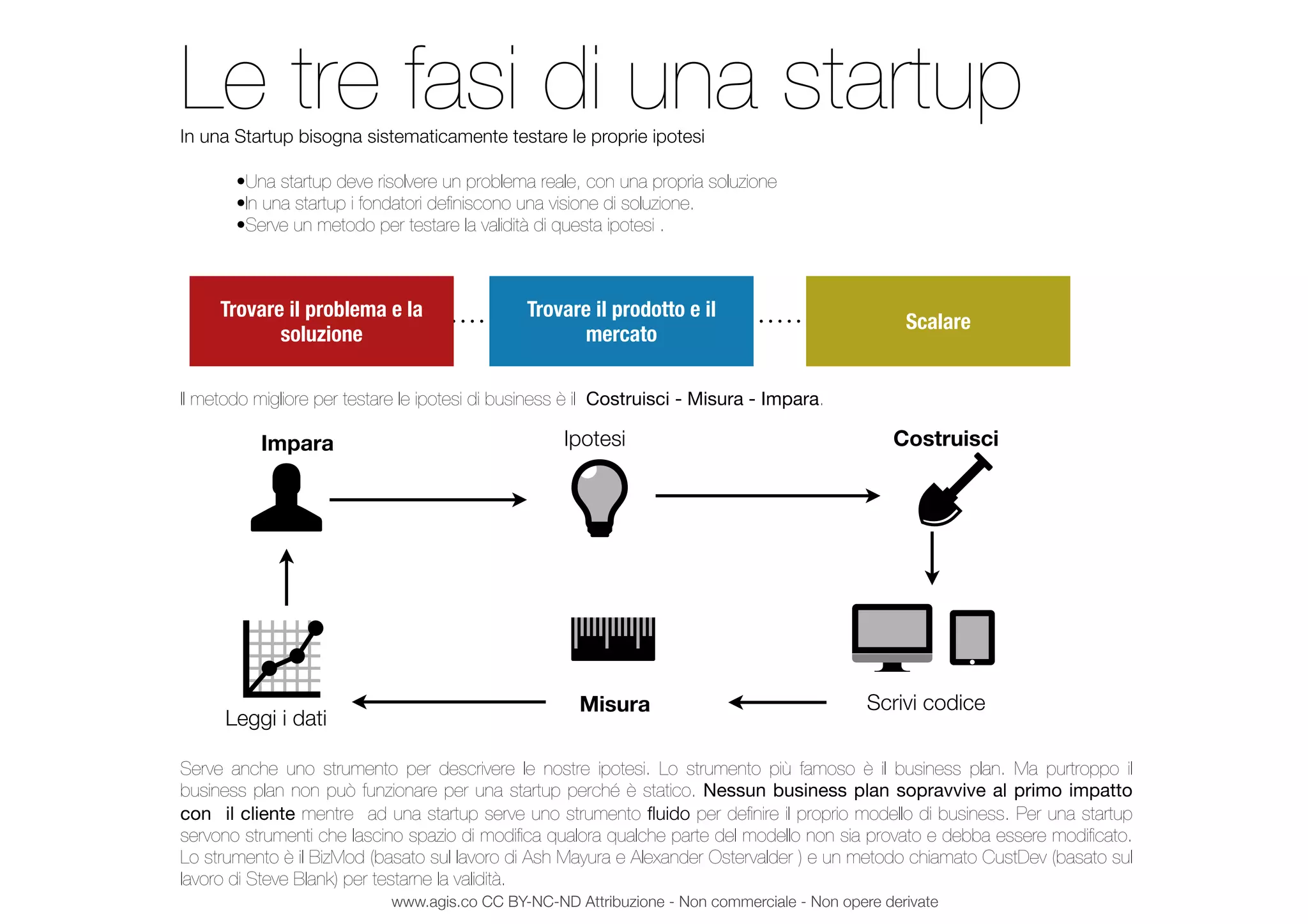 Le tre fasi di una startupIn una Startup bisogna sistematicamente testare le proprie ipotesi
•Una startup deve risolvere un problema reale, con una propria soluzione
•In una startup i fondatori deﬁniscono una visione di soluzione.
•Serve un metodo per testare la validità di questa ipotesi .
Il metodo migliore per testare le ipotesi di business è il Costruisci - Misura - Impara.
Serve anche uno strumento per descrivere le nostre ipotesi. Lo strumento più famoso è il business plan. Ma purtroppo il
business plan non può funzionare per una startup perché è statico. Nessun business plan sopravvive al primo impatto
con il cliente mentre ad una startup serve uno strumento ﬂuido per deﬁnire il proprio modello di business. Per una startup
servono strumenti che lascino spazio di modiﬁca qualora qualche parte del modello non sia provato e debba essere modiﬁcato.
Lo strumento è il BizMod (basato sul lavoro di Ash Mayura e Alexander Ostervalder ) e un metodo chiamato CustDev (basato sul
lavoro di Steve Blank) per testarne la validità.
Trovare il problema e la
soluzione
Trovare il prodotto e il
mercato
Scalare
Ipotesi Costruisci
Scrivi codiceMisura
Leggi i dati
Impara
www.agis.co CC BY-NC-ND Attribuzione - Non commerciale - Non opere derivate
 