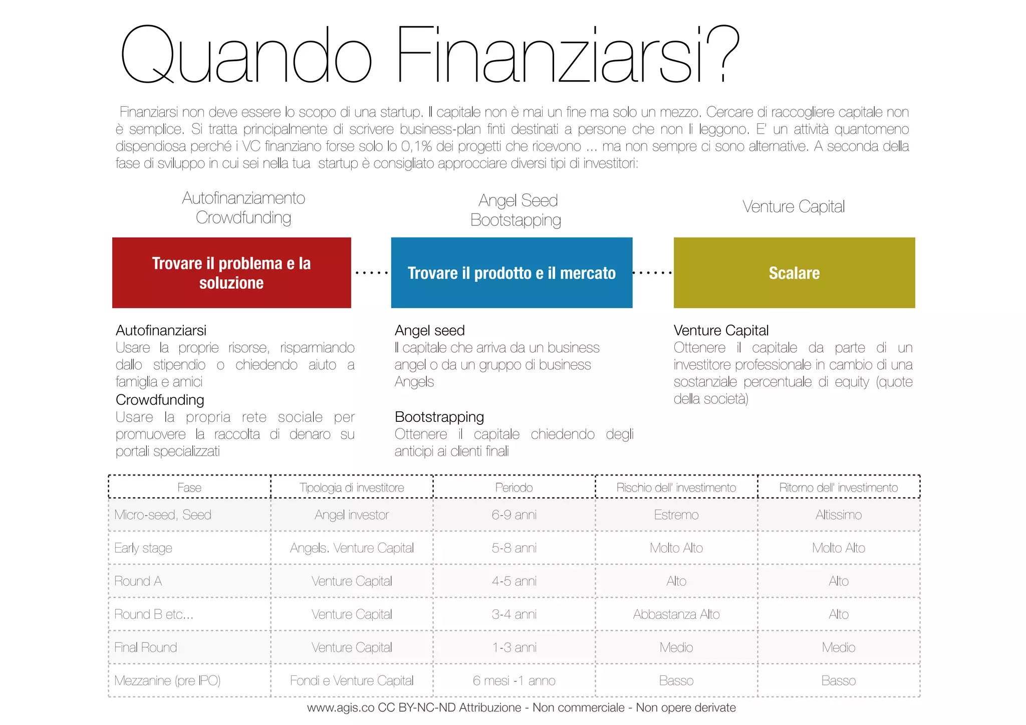 Trovare il problema e la
soluzione
Trovare il prodotto e il mercato Scalare
Quando Finanziarsi?
Autoﬁnanziamento
Crowdfunding
Angel Seed
Bootstapping
Venture Capital
Autoﬁnanziarsi
Usare la proprie risorse, risparmiando
dallo stipendio o chiedendo aiuto a
famiglia e amici
Crowdfunding
Usare la propria rete sociale per
promuovere la raccolta di denaro su
portali specializzati
Angel seed
Il capitale che arriva da un business
angel o da un gruppo di business
Angels
Bootstrapping
Ottenere il capitale chiedendo degli
anticipi ai clienti ﬁnali
Venture Capital
Ottenere il capitale da parte di un
investitore professionale in cambio di una
sostanziale percentuale di equity (quote
della società)
Fase Tipologia di investitore Periodo Rischio dell’ investimento Ritorno dell’ investimento
Micro-seed, Seed Angel investor 6-9 anni Estremo Altissimo
Early stage Angels. Venture Capital 5-8 anni Molto Alto Molto Alto
Round A Venture Capital 4-5 anni Alto Alto
Round B etc... Venture Capital 3-4 anni Abbastanza Alto Alto
Final Round Venture Capital 1-3 anni Medio Medio
Mezzanine (pre IPO) Fondi e Venture Capital 6 mesi -1 anno Basso Basso
Finanziarsi non deve essere lo scopo di una startup. Il capitale non è mai un ﬁne ma solo un mezzo. Cercare di raccogliere capitale non
è semplice. Si tratta principalmente di scrivere business-plan ﬁnti destinati a persone che non li leggono. E’ un attività quantomeno
dispendiosa perché i VC ﬁnanziano forse solo lo 0,1% dei progetti che ricevono ... ma non sempre ci sono alternative. A seconda della
fase di sviluppo in cui sei nella tua startup è consigliato approcciare diversi tipi di investitori:
www.agis.co CC BY-NC-ND Attribuzione - Non commerciale - Non opere derivate
 
