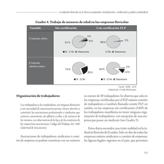 La industria florícola en la Sierra ecuatoriana: formalización, certificación y política antisindical


                 Cuadro 4. Trabajo de menores de edad en las empresas ﬂorícolas



                                                                         3%
           Contrata niños
                                                                           6%                                      2%
                                               91%                                      98%




           Contrata
           adolescentes                                                                                              2%
                                                74%                                   84%
                                                                         26%                                       14%




                                                                                                            Fuente: SIPAE, 2010.
                                                                                                 Elaboración: Freddy Montenegro.

Organización de trabajadores                                         no menor de 30 trabajadores. Se observa que solo en
                                                                     las empresas certiﬁcadas por el FLP existen comités
   Los trabajadores y los empleadores, sin ninguna distinción        de trabajadores o también llamado comité FLP; en
   y sin necesidad de autorización previa, tienen derecho a          cambio, en las empresas sin certiﬁcación el 84% de
   constituir las asociaciones profesionales o sindicatos que        los trabajadores maniﬁesta no tener ninguna orga-
   estimen conveniente, de aﬁliarse a ellos o de retirarse de        nización de trabajadores, con excepción de una em-
   los mismos, con observancia de la ley y de los estatutos de       presa que posee un sindicato (ver Cuadro 5).
   las respectivas asociaciones. Código del Trabajo, Art. 440
   (Libertad de Asociación).                                             Estos datos esconden una triste realidad en la in-
                                                                     dustria ﬂorícola de Ecuador. Solo en dos de todas las
    Asociaciones de trabajadores, sindicatos o comi-                 empresas existen sindicatos o comités de empresas,
tés de empresa se podrán constituir con un número                    las ﬁguras legales vigentes en el país, que permiten


                                                                                                                                         113
 
