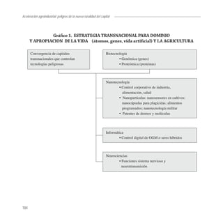 Aceleración agroindustrial: peligros de la nueva ruralidad del capital
Agroindustria




               Gráﬁco 1. ESTRATEGIA TRANSNACIONAL PARA DOMINIO
      Y APROPIACION DE LA VIDA (átomos, genes, vida artiﬁcial) Y LA AGRICULTURA

      Convergencia de capitales                                    Biotecnología
      transnacionales que controlan                                        • Genómica (genes)
      tecnologías peligrosas                                               • Proteómica (proteinas)



                                                                   Nanotecnología
                                                                           • Control corporativo de industria,
                                                                             alimentación, salud
                                                                           • Nanopartículas: nanosensores en cultivos:
                                                                             nanocápsulas para plagicidas; alimentos
                                                                             programados; nanotecnología militar
                                                                           • Patentes de átomos y moléculas




                                                                   Informática
                                                                           • Control digital de OGM o seres híbridos



                                                                   Neurociencias
                                                                           • Funciones sistema nervioso y
                                                                             neurotransmisión




184
 