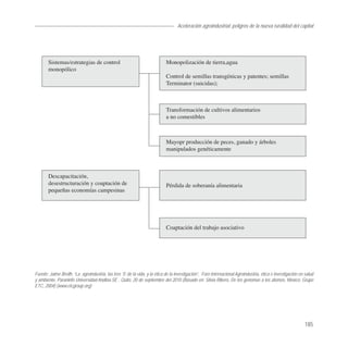 Aceleración agroindustrial: peligros de la nueva ruralidad del capital
                                                                                                                                           Agroindustria




       Sistemas/estrategias de control                                      Monopolización de tierra,agua
       monopólico
                                                                            Control de semillas transgénicas y patentes; semillas
                                                                            Terminator (suicidas);



                                                                            Transformación de cultivos alimentarios
                                                                            a no comestibles



                                                                            Mayopr producción de peces, ganado y árboles
                                                                            manipulados genéticamente



       Descapacitación,
       desestructuración y coaptación de                                    Pérdida de soberanía alimentaria
       pequeñas economías campesinas




                                                                            Coaptación del trabajo asociativo




Fuente: Jaime Breilh. “La agroindustria, las tres ‘S’ de la vida, y la ética de la investigación”, Foro Internacional Agroindustria, ética e investigación en salud
y ambiente, Paraninfo Universidad Andina-SE , Quito, 20 de septiembre del 2010 (Basado en: Silvia Ribero, De los genomas a los átomos, México: Grupo
ETC, 2004) (www.etcgroup.org)




                                                                                                                                                              185
 