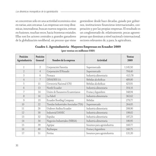 Las dinámicas monopólicas de la agroindustria


se concentran sólo en una actividad económica sino               gestándose desde hace décadas, guiado por gobier-
en varias, aún cercanas. Las empresas son muy diná-              nos, instituciones ﬁnancieras internacionales, coo-
micas, innovadoras, buscan nuevos negocios, entran               peración y por las propias empresas. El resultado es
en fusiones, muchas veces, hacia fronteras estatales.            un conglomerado de, relativamente, pocas agroem-
Ellas son los actores centrales y grandes ganadores              presas que dominan a nivel nacional e internacional,
de la globalización neoliberal, un proceso que viene             sectores relevantes de, y para, la agricultura.
                    Cuadro 1. Agroindustria - Mayores Empresas en Ecuador 2009
                                                (por ventas en millones USD)

   Posición          Posición                                                                            Ventas
 Agroindustria       General           Nombre de la empresa                       Actividad               2009

       1                2        Corporación Favorita                   Supermercado                   1,145,50
       2                4        Corporación El Rosado                  Supermercado                     704,40
       3                6        Pronaca                                Industria alimentaria            615,78
       4                7        DINADER S.A.                           Bebidas alcohólicas              489,00
       5               11        Cervecería Nacional (CN)               Bebidas alcohólicas              423,91
       6               13        Nestlé Ecuador                         Industria alimentaria            354,16
       7               14        Unión de Bananeros Ecuatorianos        Frutas y legumbres               348,94
       8               16        La Fabril                              Industria alimentaria            362,62
       9               19        Ecuador Bootling Company               Bebidas                          279,77
      10               22        Tiendas Industriales Asociadas (TIA)   Supermercado                     264,05
      11               26        Unilever Andina Ecuador                Industria alimentaria            208,90
      12               30        Industrial DANEC                       Industria alimentaria            198,02
      13               32        Expulsa                                Industria alimentaria            187,23
      14               34        Negocios Industriales (NIRSA)          Industria alimentaria            180,95
      15               39        Agripac                                Insumos para agroindustria       160,77
      16               40        Reybanpac                              Frutas y legumbres               160,75
      17               51        Fertisa                                Insumos para agroindustria       131,20



30
 