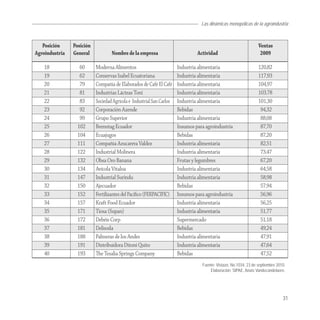 Las dinámicas monopólicas de la agroindustria



   Posición     Posición                                                                                          Ventas
Agroindustria   General            Nombre de la empresa                         Actividad                          2009

    18             60      Moderna Alimentos                           Industria alimentaria                      120,82
    19             62      Conservas Isabel Ecuatoriana                Industria alimentaria                      117,93
    20             79      Compañía de Elaborados de Café El Café      Industria alimentaria                      104,97
    21             81      Industrias Lácteas Toni                     Industria alimentaria                      103,78
    22             83      Sociedad Agrícola e Industrial San Carlos   Industria alimentaria                      101,30
    23             92      Corporación Azende                          Bebidas                                     94,32
    24             99      Grupo Superior                              Industria alimentaria                       88,08
    25            102      Brenntag Ecuador                            Insumos para agroindustria                  87,70
    26            104      Ecuajugos                                   Bebidas                                     87,20
    27            111      Compañía Azucarera Valdez                   Industria alimentaria                       82,51
    28            122      Industrial Molinera                         Industria alimentaria                       73,47
    29            132      Obsa Oro Banana                             Frutas y legumbres                          67,20
    30            134      Avícola Vitaloa                             Industria alimentaria                       64,58
    31            147      Industrial Surindu                          Industria alimentaria                       58,98
    32            150      Ajecuador                                   Bebidas                                     57,94
    33            152      Fertilizantes del Paciﬁco (FERPACIFIC)      Insumos para agroindustria                  56,96
    34            157      Kraft Food Ecuador                          Industria alimentaria                       56,25
    35            171      Tiosa (Supan)                               Industria alimentaria                       51,77
    36            172      Debéis Corp                                 Supermercado                                51,18
    37            181      Delisoda                                    Bebidas                                     49,24
    38            188      Palmeras de los Andes                       Industria alimentaria                       47,91
    39            191      Distribuidora Ditoni Quito                  Industria alimentaria                       47,64
    40            193      The Tesalia Springs Company                 Bebidas                                     47,52
                                                                                  Fuente: Vistazo, No.1034, 23 de septiembre 2010.
                                                                                      Elaboración: SIPAE, Anaís Vandecandelaere.




                                                                                                                                31
 