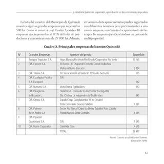 La industria palmícola: expansión y penetración en las economías campesinas


   La lista del catastro del Municipio de Quinindé           en la misma lista aparecen varios predios registrados
muestra algunas grandes empresas que superan las             con diferentes nombres pero pertenecientes a una
500 ha. Como se muestra en el Cuadro 3, existen 10           misma empresa, mostrando el acaparamiento de tie-
empresas que representan el 0,1% del total de pro-           rra por las empresas y evidenciándose un proceso de
ductores y concentran más de 27 000 ha. Además,              multipropiedad.

                        Cuadro 3. Principales empresas del cantón Quinindé

 N°      Grandes Empresas                     Nombre del predio                                                    Superficie
 1       Bosques Tropicales S.A.    Hojas Blancas/Río Verde/Río Onzole/Cooperativa Río Verde                       10 165
 2       CIA. Epacem S.A            El Recreo - El Chaparral/ Corriente Grande Bellavista/
                                    Malimpia/Quinta Bancada                                                          2 334
 3       CIA. Tatiana S.A           El Embracadero/ La Florida/ El 200/Santa Gertrudis                                 535
 4       CIA. Eucalyptus Pacífico   S/N
         S.A. Eucapacif                                                                                                962
 5       CIA. Numunsi S.A.          Viche/Ronca Tigrillo/Alves                                                         913
 6       CIA. Oleaginosa            Quinindé - El Consuelo/ La Concordia/ San Agustín/
         del Ecuador L.             Sta. Cristina/ La Independencia/ Trujillo Maru                                     841
 7       CIA. Olepsa S.A            Zapallo/Coop. Guayllabamba/ 15 de Octubre/
                                    Perla Esmeralde/ Grueso Paladine                                                 1 521
 8       CIA. Palmera               Sector Río Blanco/ Chipo/ La Unión/ Zabalito/ Rcto. Zabalo/
         de los Andes S.A.          Pueblo Nuevo/ Santa Gertrudis                                                    4 545
 9       CIA. Plywood
         Ecuatoriana S.A.           S/N                                                                              1 545
 10      CIA. Murrin Corporation    Cole/Hda. Cole                                                                   4 615
                                    TOTAL                                                                          27 977

                                                                                         Fuente: Catastro actual del cantón Quinindé.
                                                                                                                  Elaboración: SIPAE




                                                                                                                                 63
 
