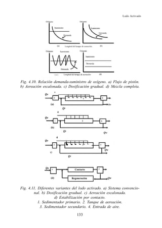 Lodo Activado




Fig. 4.10. Relación demanda-suministro de oxígeno. a) Flujo de pistón.
b) Aereación escalonada. c) Dosificación gradual. d) Mezcla completa.




Fig. 4.11. Diferentes variantes del lodo activado. a) Sistema convencio-
        nal. b) Dosificación gradual. c) Aereación escalonada.
                     d) Estabilización por contacto.
           1. Sedimentador primario. 2. Tanque de aereación.
            3. Sedimentador secundario. 4. Entrada de aire.

                                  133
 