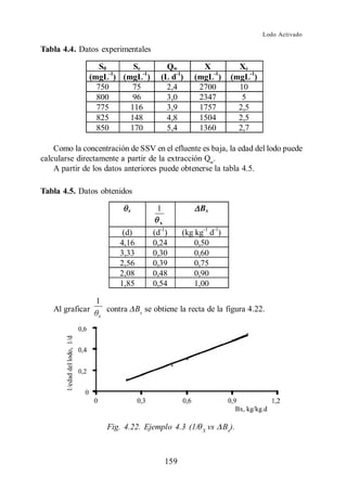 Lodo Activado

Tabla 4.4. Datos experimentales

                 S0     Se             Qw            X           Xe
              (mgL ) (mgL-1)
                    -1
                                     (L d-1)       (mgL-1)     (mgL-1)
                750     75             2,4          2700         10
                800     96             3,0          2347          5
                775    116             3,9          1757         2,5
                825    148             4,8          1504         2,5
                850    170             5,4          1360         2,7

    Como la concentración de SSV en el efluente es baja, la edad del lodo puede
calcularse directamente a partir de la extracción Qw.
    A partir de los datos anteriores puede obtenerse la tabla 4.5.

Tabla 4.5. Datos obtenidos

                           x        1                Bx
                                     x
                          (d)      (d-1)       (kg kg-1 d-1)
                         4,16      0,24            0,50
                         3,33      0,30            0,60
                         2,56      0,39            0,75
                         2,08      0,48            0,90
                         1,85      0,54            1,00

                 1
   Al graficar       contra Bx se obtiene la recta de la figura 4.22.
                 x




                     Fig. 4.22. Ejemplo 4.3 (1/      X
                                                         vs Bx).



                                         159
 