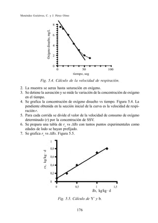 Menéndez Gutiérrez, C. y J. Pérez Olmo




               Fig. 5.4. Cálculo de la velocidad de respiración.
2. La muestra se aerea hasta saturación en oxígeno.
3. Se detiene la aereación y se mide la variación de la concentración de oxígeno
   en el tiempo.
4. Se grafica la concentración de oxígeno disuelto vs tiempo. Figura 5.4. La
   pendiente obtenida en la sección inicial de la curva es la velocidad de respi-
   ración r.
5. Para cada corrida se divide el valor de la velocidad de consumo de oxígeno
   determinado (r) por la concentración de SSV.
6. Se prepara una tabla de rx vs Bx con tantos puntos experimentales como
   edades de lodo se hayan prefijado.
7. Se grafica rx vs Bx. Figura 5.5.




                             Fig. 5.5. Cálculo de Y´ y b.

                                         176
 