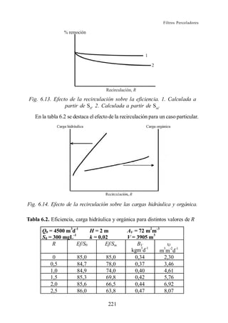 Filtros Percoladores




 Fig. 6.13. Efecto de la recirculación sobre la eficiencia. 1. Calculada a
                 partir de S0. 2. Calculada a partir de Sm.
   En la tabla 6.2 se destaca el efecto de la recirculación para un caso particular.




Fig. 6.14. Efecto de la recirculación sobre las cargas hidráulica y orgánica.

Tabla 6.2. Eficiencia, carga hidráulica y orgánica para distintos valores de R

       Q0 = 4500 m3d-1      H=2m                AV = 72 m2m-3
       S0 = 300 mgL-1       k = 0,02            V = 3905 m3
            R         Ef/S0        Ef/Sm            BV
                                                 kgm3d-1      m3m-2d-1
            0          85,0           85,0         0,34        2,30
           0,5         84,7           78,0         0,37        3,46
           1,0         84,9           74,0         0,40        4,61
           1,5         85,3           69,8         0,42        5,76
           2,0         85,6           66,5         0,44        6,92
           2,5         86,0           63,8         0,47        8,07

                                       221
 