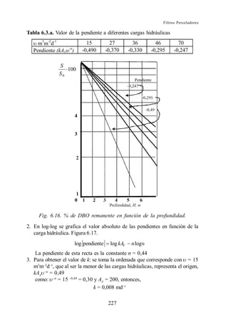 Filtros Percoladores

Tabla 6.3.a. Valor de la pendiente a diferentes cargas hidráulicas
     m3m-2d-1                     15           27          36       46         70
                    -n
   Pendiente (kAV        )      -0,490       -0,370      -0,330   -0,295     -0,247

              S
                 100
              S0




     Fig. 6.16. % de DBO remanente en función de la profundidad.
2. En log-log se grafica el valor absoluto de las pendientes en función de la
   carga hidráulica. Figura 6.17.
                             log pendiente     log kAV    n log
    La pendiente de esta recta es la constante n = 0,44
3. Para obtener el valor de k: se toma la ordenada que corresponde con = 15
   m3m d , que al ser la menor de las cargas hidráulicas, representa el origen,
   kAV n = 0,49
    como: n = 15        = 0,30 y AV = 200, entonces,
                                k = 0,008 md

                                              227
 