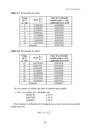 Filtros Percoladores

Tabla 6.7. Procesando los datos

            Temp.                  S0              Valor de kt obtenido
            25 C           ln ln                   considerando n = 0,6
                                   S2
            n = 0,6                               y aplicando la ec. 6.30
               5           0,7056226                    0,0245044
               6           0,2436287                    0,0251293
               7           0,1589931                    0,0274279
               8           0,0065163                    0,0279839
               9          - 0,3300949                   0,0228488
              10          - 0,3156333                   0,0265038
              11          - 0,4936819                   0,0247442
              12          - 0,5714521                   0,0272058
                      promedio                          0,0257240

Tabla 6.8. Procesando los datos

            Temp.                  S0              Valor de kt obtenido
            30 C           ln ln                  considerando n = 0,6
                                   S2
            n = 0,6                               y aplicando la ec. 6.30
              13           0,8178148                    0,0274138
              14           0,4817572                    0,0318858
              15           0,3816955                    0,0342697
              16           0,1804057                    0,0332994
              17          - 0,1286866                   0,0279469
              18          - 0,4214331                   0,0238429
              19          - 0,4774105                   0,0251501
              20          - 0,6996203                   0,0239331
                      Promedio                          0,0284677

   De esa manera se obtiene que para el sistema bajo estudio:
   n = 0,6 y los valores de kt obtenidos son:
                 0,0210170              a 20 C
                 0,0257240              a 25 C
                 0,0284677              a 30 C
    Para calcular la influencia de la temperatura, se hace uso de una ecuación
similar a la 4.33,
                                                  1
                               ln kt    a     p
                                                  T


                                        231
 