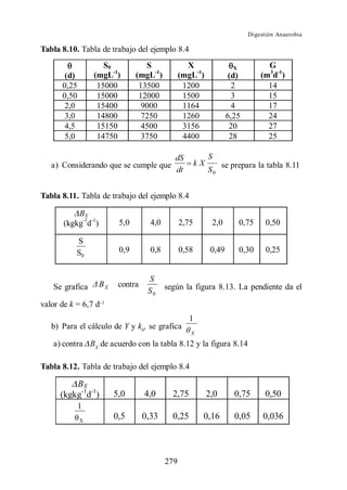 Digestión Anaerobia

Tabla 8.10. Tabla de trabajo del ejemplo 8.4
                    S0              S               X                   X            G
       (d)       (mgL-1)         (mgL-1)          (mgL-1)              (d)         (m3d-1)
      0,25        15000           13500            1200                 2            14
      0,50        15000           12000            1500                 3            15
       2,0        15400            9000            1164                 4            17
       3,0        14800            7250            1260               6,25           24
       4,5        15150            4500            3156                20            27
       5,0        14750            3750            4400                28            25

                                               dS             S
   a) Considerando que se cumple que                     kX         se prepara la tabla 8.11
                                                                                           1
                                               dt             S0


Tabla 8.11. Tabla de trabajo del ejemplo 8.4

           BX
       (kgkg-1d-1)         5,0        4,0         2,75         2,0          0,75    0,50

           S
           S0              0,9        0,8         0,58         0,49         0,30    0,25


                                     S
   Se grafica        BX    contra           según la figura 8.13. La pendiente da el
                                     S0
valor de k = 6,7 d
                                                     1
   b) Para el cálculo de Y y kb, se grafica
                                                     X

   a) contra BX de acuerdo con la tabla 8.12 y la figura 8.14

Tabla 8.12. Tabla de trabajo del ejemplo 8.4

          BX
      (kgkg-1d-1)         5,0       4,0       2,75            2,0       0,75        0,50
             1
             X
                          0,5       0,33      0,25        0,16          0,05       0,036



                                            279
 