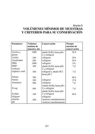 ANEXO 1
            VOLÚMENES MÍNIMOS DE MUESTRAS
           Y CRITERIOS PARA SU CONSERVACIÓN


Parámetro         Volumen     Conservación            Tiempo
                  mínimo de                           máximo de
                  muestra, mL                         conservación
Aceites y             1000    añadir H2SO4 hasta pH        28 d
grasas                        2 y refrigerar
Acidez                100     refrigerar                   24 h
Alcalinidad           200     refrigerar                   24 h
DBO                   1000    refrigerar                    6h
DQO                   100     añadir H2SO4 hasta pH         7d
Carbono                       2 y refrigerar
orgánico, total       100     refrigerar y añadir HCl       7d
                              hasta pH 2
Nitrato               100                                  48 h
Nitrito               100     refrigerar                   12 h
Amoniaco              500     refrigerar                    7d
                              Añadir H2SO4 hasta pH
N-org                 500     2 y refrigerar                7d
                              añadir H2SO4 hasta pH
Fosfato               100     2 y refrigerar               48 h
Oxígeno                       refrigerar
disuelto              300     Analizar inmediatamente
pH                            Analizar inmediatamente




                                  297
 