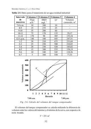 Menéndez Gutiérrez, C. y J. Pérez Olmo

Tabla 2.5. Datos para el tratamiento de un agua residual industrial
     Intervalo      Columna 1 Columna 2 Columna 3           Columna 4
         de           Flujo     DQO          V               Volumen
     muestreo         mh3 1
                                mgL 1                      contenido, m3
      7-8 a.m.          10       300        10
        8-9             15       275        25
        9-10            35       200        60
       10-11            75       170       135                  29,17
       11-12           170        90       305                 153,34
     12-1 p.m.         140       100       445                 247,51
        1-2             30       210       475                 231,68
        2-3             25       250       500                 210,85
        3-4             20       250       520                 185,02
        4-5             15       300       535                 154,19
        5-6             10       340       545                 118,36
        6-7              5       360       550                 77,53




           Fig. 2.6. Cálculo del volumen del tanque compensador.

    El volumen del tanque compensador se calcula midiendo la diferencia de
volumen entre los valores del máximo y el mínimo de la curva, con respecto a la
recta trazada.
                                V = 231 m3

                                         52
 