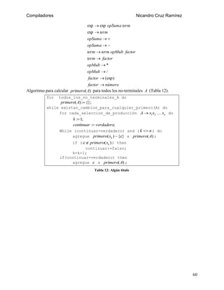 Compiladores

Nicandro Cruz Ramírez
exp  exp opSuma term
exp  term
opSuma  
opSuma  
term  term opMult factor
term  factor
opMult  *

opMult  /
factor  (exp)
factor  número
Algoritmo para calcular primero(A) para todos los no-terminales A (Tabla 12).
for

todos_los_no_terminales_A do

primero( A) : {};
while existan_cambios_para_cualquier_primero(A) do
for cada_seleccion_de_producción A  x1 x2  xn do

k : 1;
continuar : verdadero;
While (continuar=verdadero) and ( k  n ) do
agregue primero( xk )  { } a primero(A) ;
if (   primero( xk ) ) then
continuar:=falso;
k=k+1;
if(continuar=verdadero) then
agregue  a primero(A) ;
Tabla 12: Algún título

60

 
