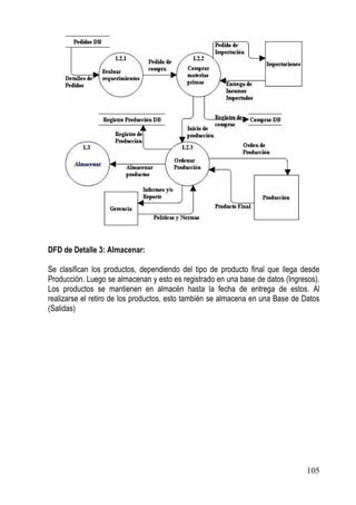 DFD de Detalle 3: Almacenar:

Se clasifican los productos, dependiendo del tipo de producto final que llega desde
Producción. Luego se almacenan y esto es registrado en una base de datos (Ingresos).
Los productos se mantienen en almacén hasta la fecha de entrega de estos. Al
realizarse el retiro de los productos, esto también se almacena en una Base de Datos
(Salidas)




                                                                                105
 