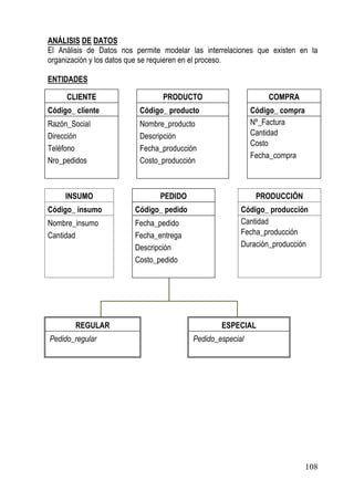 ANÁLISIS DE DATOS
El Análisis de Datos nos permite modelar las interrelaciones que existen en la
organización y los datos que se requieren en el proceso.

ENTIDADES

     CLIENTE                     PRODUCTO                       COMPRA
Código_ cliente           Código_ producto                  Código_ compra
Razón_Social              Nombre_producto                   Nº_Factura
Dirección                 Descripción                       Cantidad
                                                            Costo
Teléfono                  Fecha_producción
                                                            Fecha_compra
Nro_pedidos               Costo_producción



     INSUMO                     PEDIDO                       PRODUCCIÓN
Código_ insumo           Código_ pedido                 Código_ producción
Nombre_insumo            Fecha_pedido                   Cantidad
Cantidad                 Fecha_entrega                  Fecha_producción
                         Descripción                    Duración_producción
                         Costo_pedido




        REGULAR                                   ESPECIAL
Pedido_regular                            Pedido_especial




                                                                             108
 