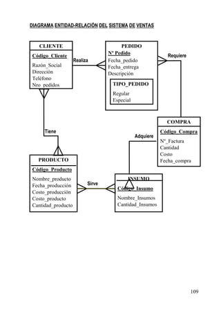 DIAGRAMA ENTIDAD-RELACIÓN DEL SISTEMA DE VENTAS


   CLIENTE                              PEDIDO
                                  Nº Pedido
Código_Cliente                                              Requiere
                    Realiza       Fecha_pedido
Razón_Social                      Fecha_entrega
Dirección                         Descripción
Teléfono
Nro_pedidos                        TIPO_PEDIDO
                                   Regular
                                   Especial



                                                           COMPRA
     Tiene                                               Código_Compra
                                              Adquiere
                                                         Nº_Factura
                                                         Cantidad
                                                         Costo
   PRODUCTO                                              Fecha_compra
Código_Producto
Nombre_producto                          INSUMO
Fecha_producción          Sirve
                                     Código_Insumo
Costo_producción
Costo_producto                       Nombre_Insumos
Cantidad_producto                    Cantidad_Insumos




                                                                       109
 