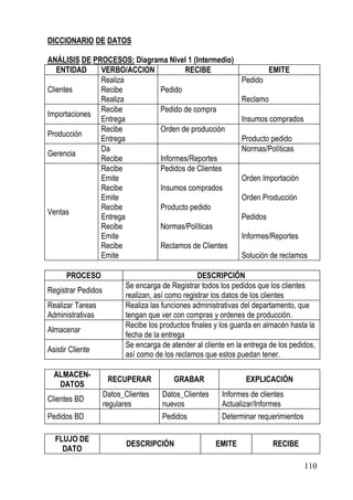 DICCIONARIO DE DATOS

ANÁLISIS DE PROCESOS: Diagrama Nivel 1 (Intermedio)
   ENTIDAD    VERBO/ACCION         RECIBE                                EMITE
              Realiza                                          Pedido
Clientes      Recibe        Pedido
              Realiza                                          Reclamo
              Recibe        Pedido de compra
Importaciones
              Entrega                                          Insumos comprados
              Recibe        Orden de producción
Producción
              Entrega                                          Producto pedido
              Da                                               Normas/Políticas
Gerencia
              Recibe        Informes/Reportes
              Recibe        Pedidos de Clientes
              Emite                                            Orden Importación
              Recibe        Insumos comprados
              Emite                                            Orden Producción
              Recibe        Producto pedido
Ventas
              Entrega                                          Pedidos
              Recibe        Normas/Políticas
              Emite                                            Informes/Reportes
              Recibe        Reclamos de Clientes
              Emite                                            Solución de reclamos

      PROCESO                                     DESCRIPCIÓN
                          Se encarga de Registrar todos los pedidos que los clientes
Registrar Pedidos
                          realizan, así como registrar los datos de los clientes
Realizar Tareas           Realiza las funciones administrativas del departamento, que
Administrativas           tengan que ver con compras y ordenes de producción.
                          Recibe los productos finales y los guarda en almacén hasta la
Almacenar
                          fecha de la entrega
                          Se encarga de atender al cliente en la entrega de los pedidos,
Asistir Cliente
                          así como de los reclamos que estos puedan tener.

  ALMACEN-
                     RECUPERAR           GRABAR                  EXPLICACIÓN
   DATOS
                    Datos_Clientes    Datos_Clientes     Informes de clientes
Clientes BD
                    regulares         nuevos             Actualizar/Informes
Pedidos BD                            Pedidos            Determinar requerimientos

  FLUJO DE
                           DESCRIPCIÓN                 EMITE              RECIBE
    DATO

                                                                                     110
 