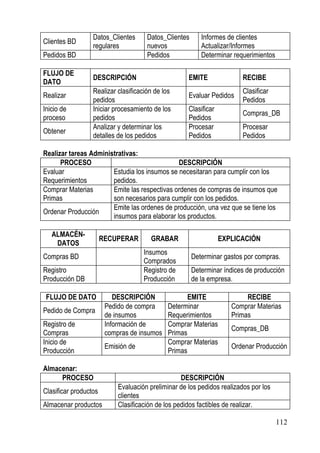 Datos_Clientes      Datos_Clientes      Informes de clientes
Clientes BD
                  regulares           nuevos              Actualizar/Informes
Pedidos BD                            Pedidos             Determinar requerimientos

FLUJO DE
                  DESCRIPCIÓN                        EMITE               RECIBE
DATO
                  Realizar clasificación de los                          Clasificar
Realizar                                             Evaluar Pedidos
                  pedidos                                                Pedidos
Inicio de         Iniciar procesamiento de los       Clasificar
                                                                         Compras_DB
proceso           pedidos                            Pedidos
                  Analizar y determinar los          Procesar            Procesar
Obtener
                  detalles de los pedidos            Pedidos             Pedidos

Realizar tareas Administrativas:
      PROCESO                                 DESCRIPCIÓN
Evaluar                Estudia los insumos se necesitaran para cumplir con los
Requerimientos         pedidos.
Comprar Materias       Emite las respectivas ordenes de compras de insumos que
Primas                 son necesarios para cumplir con los pedidos.
                       Emite las ordenes de producción, una vez que se tiene los
Ordenar Producción
                       insumos para elaborar los productos.

   ALMACÉN-
                       RECUPERAR       GRABAR                     EXPLICACIÓN
    DATOS
                                     Insumos
Compras BD                                             Determinar gastos por compras.
                                     Comprados
Registro                             Registro de       Determinar índices de producción
Producción DB                        Producción        de la empresa.

 FLUJO DE DATO             DESCRIPCIÓN               EMITE                RECIBE
                        Pedido de compra      Determinar             Comprar Materias
Pedido de Compra
                        de insumos            Requerimientos         Primas
Registro de             Información de        Comprar Materias
                                                                     Compras_DB
Compras                 compras de insumos    Primas
Inicio de                                     Comprar Materias
                        Emisión de                                   Ordenar Producción
Producción                                    Primas

Almacenar:
     PROCESO                                       DESCRIPCIÓN
                            Evaluación preliminar de los pedidos realizados por los
Clasificar productos
                            clientes
Almacenar productos         Clasificación de los pedidos factibles de realizar.

                                                                                      112
 