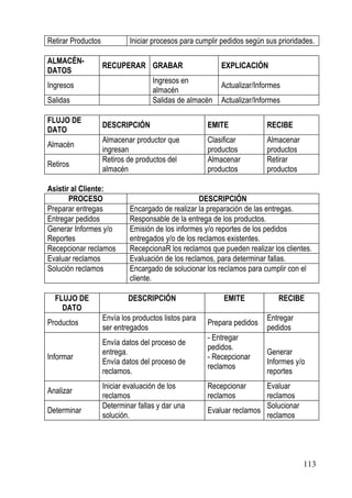 Retirar Productos            Iniciar procesos para cumplir pedidos según sus prioridades.

ALMACÉN-
                    RECUPERAR GRABAR                      EXPLICACIÓN
DATOS
                                    Ingresos en
Ingresos                                                  Actualizar/Informes
                                    almacén
Salidas                             Salidas de almacén    Actualizar/Informes

FLUJO DE
                    DESCRIPCIÓN                       EMITE              RECIBE
DATO
                    Almacenar productor que           Clasificar         Almacenar
Almacén
                    ingresan                          productos          productos
                    Retiros de productos del          Almacenar          Retirar
Retiros
                    almacén                           productos          productos

Asistir al Cliente:
       PROCESO                                      DESCRIPCIÓN
Preparar entregas            Encargado de realizar la preparación de las entregas.
Entregar pedidos             Responsable de la entrega de los productos.
Generar Informes y/o         Emisión de los informes y/o reportes de los pedidos
Reportes                     entregados y/o de los reclamos existentes.
Recepcionar reclamos         RecepcionaR los reclamos que pueden realizar los clientes.
Evaluar reclamos             Evaluación de los reclamos, para determinar fallas.
Solución reclamos            Encargado de solucionar los reclamos para cumplir con el
                             cliente.

  FLUJO DE                  DESCRIPCIÓN                    EMITE             RECIBE
    DATO
                    Envía los productos listos para                      Entregar
Productos                                             Prepara pedidos
                    ser entregados                                       pedidos
                                                      - Entregar
                    Envía datos del proceso de
                                                      pedidos.
                    entrega.                                             Generar
Informar                                              - Recepcionar
                    Envía datos del proceso de                           Informes y/o
                                                      reclamos
                    reclamos.                                            reportes
                    Iniciar evaluación de los         Recepcionar      Evaluar
Analizar
                    reclamos                          reclamos         reclamos
                    Determinar fallas y dar una                        Solucionar
Determinar                                            Evaluar reclamos
                    solución.                                          reclamos




                                                                                     113
 