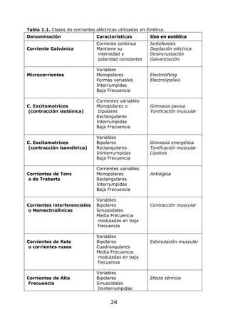 24
Tabla 1.1. Clases de corrientes eléctricas utilizadas en Estética.
Denominación Características Uso en estética
Corriente Galvánica
Corriente continua
Mantiene su
intensidad y
polaridad constantes
Iontoforesis
Depilación eléctrica
Desincrustación
Galvanización
Microcorrientes
Variables
Monopolares
Formas variables
Interrumpidas
Baja Frecuencia
Electrolifting
Electrolipolisis
C. Excitomotrices
(contracción isotónica)
Corrientes variables
Monopolares o
bipolares
Rectangulares
Interrumpidas
Baja Frecuencia
Gimnasia pasiva
Tonificación muscular
C. Excitomotrices
(contracción isométrica)
Variables
Bipolares
Rectangulares
Ininterrumpidas
Baja Frecuencia
Gimnasia energética
Tonificación muscular
Lipolisis
Corrientes de Tens
o de Traberts
Corrientes variables
Monopolares
Rectangulares
Interrumpidas
Baja Frecuencia
Antiálgica
Corrientes interferenciales
o Nemectrodínicas
Variables
Bipolares
Sinusoidales
Media Frecuencia
moduladas en baja
frecuencia
Contracción muscular
Corrientes de Kotz
o corrientes rusas
Variables
Bipolares
Cuadrangulares
Media Frecuencia
moduladas en baja
frecuencia
Estimulación muscular
Corrientes de Alta
Frecuencia
Variables
Bipolares
Sinusoidales
Ininterrumpidas
Efecto térmico
 