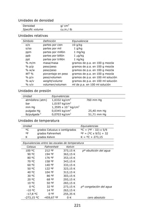 221
Unidades de densidad
Densidad g/ cm3
Specific volume cu.in./ lb
Unidades relativas
Símbolo Definición Equivalencia
o/o partes por cien 10 g/kg
o/oo partes por mil 1 g/kg
ppm partes por millón 1 mg/kg
ppb partes por billón 1 g/kg
ppt partes por trillón 1 ng/kg
% m/m masa/masa gramos de p.a. en 100 g mezcla
% p/p peso/peso gramos de p.a. en 100 g mezcla
% w/w peso/peso gramos de p.a. en 100 g mezcla
WT % porcentaje en peso gramos de p.a. en 100 g mezcla
% p/v peso/volumen gramos de p.a. en 100 ml solución
% w/v weight/volume gramos de p.a. en 100 ml solución
% v/v volumen/volumen ml de p.a. en 100 ml solución
Unidades de presión
Unidad Equivalencias
atmósfera (atm) 1,0332 kg/cm2
760 mm Hg
bar 1,0197 kg/cm2
mm Hg 1,3595 x 10-3
kg/cm2
pulgada Hg 0,0345 kg/cm2
25,40 mm Hg
lb/pulgada-2
0,0703 kg/cm2
51,71 mm Hg
Unidades de temperatura
Unidad Equivalencias
ºC grados Celusius o centígrados ºC = (ºF - 32) x 5/9
ºF grados Fahrenheit ºF = (ºC x 9/5) + 32
K grados Kelvin K = ºC + 273,15
Equivalencias entre las escalas de temperatura
Celsius Fahrenheit Kelvin
100 ºC 212 ºF 373,15 K pº ebullición del agua
90 ºC 194 ºF 363,15 K
80 ºC 176 ºF 353,15 K
70 ºC 158 ºF 343,15 K
60 ºC 140 ºF 333,15 K
50 ºC 122 ºF 323,15 K
40 ºC 104 ºF 313,15 K
30 ºC 86 ºF 303,15 K
20 ºC 68 ºF 293,15 K
10 ºC 50 ºF 283,15 K
0 ºC 32 ºF 273,15 K pº congelación del agua
-10 ºC 14 ºF 263,15 K
-17,8 ºC 0 ºF 255,35 K
-273,15 ºC -459,67 ºF 0 K cero absoluto
 