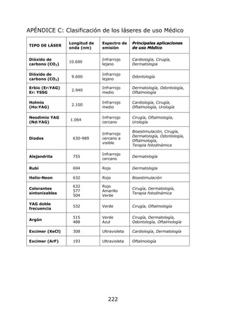 222
APÉNDICE C: Clasificación de los láseres de uso Médico
TIPO DE LÁSER
Longitud de
onda (nm)
Espectro de
emisión
Principales aplicaciones
de uso Médico
Dióxido de
carbono (CO2)
10.600
Infrarrojo
lejano
Cardiología, Cirugía,
Dermatologia
Dióxido de
carbono (CO2)
9.600
Infrarrojo
lejano
Odontología
Erbio (Er:YAG)
Er: YSSG
2.940
Infrarrojo
medio
Dermatología, Odontología,
Oftalmología
Holmio
(Ho:YAG)
2.100
Infrarrojo
medio
Cardiología, Cirugía,
Oftalmología, Urología
Neodimio YAG
(Nd:YAG)
1.064
Infrarrojo
cercano
Cirugía, Oftalmología,
Urología
Diodos 630-989
Infrarrojo
cercano a
visible
Bioestimulación, Cirugía,
Dermatología, Odontología,
Oftalmología,
Terapia fotodinámica
Alejandrita 755
Infrarrojo
cercano
Dermatología
Rubí 694 Rojo Dermatología
Helio-Neon 632 Rojo Bioestimulación
Colorantes
sintonizables
632
577
504
Rojo
Amarillo
Verde
Cirugía, Dermatología,
Terapia fotodinámica
YAG doble
frecuencia
532 Verde Cirugía, Oftalmología
Argón
515
488
Verde
Azul
Cirugía, Dermatología,
Odontología, Oftalmología
Excimer (XeCl) 308 Ultravioleta Cardiología, Dermatología
Excimer (ArF) 193 Ultravioleta Oftalmología
 