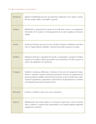16 | ¿Qué es el aprendizaje y cómo aprendemos?
Interpretar Explicar el significado que tiene una experiencia, dando por cierto, seguro y razona-
ble que, aunque válido, es incompleto y parcial.
Analizar Distribución y separación de las partes de un todo hasta conocer sus componentes
elementales. Es el examen o la descomposición de un todo complejo en elementos
simples.
Asociar Acción de relacionar una cosa con otra, vincular conceptos, sentimientos, unir ideas
entre sí. Captar distintas realidades o elementos buscando sus puntos en común.
Clasificar Organizar elementos y agruparlos de acuerdo a sus principios y categorías. Conlleva
un proceso de análisis y síntesis que permite sacar conclusiones. Se refiere a poner en
orden y dar significado a la experiencia.
Comparar Establecer semejanzas, diferencias y relaciones en dos series de categorías de datos,
hechos o conceptos, sacando conclusiones pertinentes. Gracias a la comparación las
personas podemos modificar nuestra forma de pensar, ya que al recibir nueva infor-
mación la organizamos, comparamos y relacionamos con pensamientos ya existentes
y la integramos generando conceptos nuevos.
Relacionar Consiste en establecer nexos entre cosas o situaciones.
Expresar Manifestación oral, escrita, artística, etc. de lo que se quiere dar a conocer en forma
clara y evidente; es exponer ideas expresándolas con el propio lenguaje empleando
imaginación e iniciativa.
 