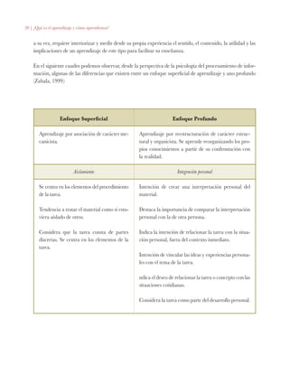20 | ¿Qué es el aprendizaje y cómo aprendemos?
a su vez, requiere interiorizar y medir desde su propia experiencia el sentido, el contenido, la utilidad y las
implicaciones de un aprendizaje de este tipo para facilitar su enseñanza.
En el siguiente cuadro podemos observar, desde la perspectiva de la psicología del procesamiento de infor-
mación, algunas de las diferencias que existen entre un enfoque superficial de aprendizaje y uno profundo
(Zabala, 1999):
Enfoque Superficial Enfoque Profundo
Aprendizaje por asociación de carácter me-
canicista.
Aprendizaje por reestructuración de carácter estruc-
tural y organicista. Se aprende reorganizando los pro-
pios conocimientos a partir de su confrontación con
la realidad.
Aislamiento Integración personal
Se centra en los elementos del procedimiento
de la tarea.
Tendencia a tratar el material como si estu-
viera aislado de otros.
Considera que la tarea consta de partes
discretas. Se centra en los elementos de la
tarea.
Intención de crear una interpretación personal del
material.
Destaca la importancia de comparar la interpretación
personal con la de otra persona.
Indica la intención de relacionar la tarea con la situa-
ción personal, fuera del contexto inmediato.
Intención de vincular las ideas y experiencias persona-
les con el tema de la tarea.
ndica el deseo de relacionar la tarea o concepto con las
situaciones cotidianas.
Considera la tarea como parte del desarrollo personal.
 