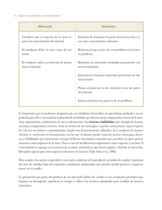 21 | ¿Qué es el aprendizaje y cómo aprendemos?
Considera que el contexto de la tarea re-
quiere la memorización del material.
El estudiante define la tarea como de me-
moria.
El estudiante indica su intención de memo-
rizar el material.
Intención de relacionar las partes de la tarea entre sí y
con otros conocimientos relevantes.
Relaciona lo que conoce de otro problema con el nue-
vo problema.
Relaciona los materiales estudiados previamente con
nuevos materiales.
Intención de relacionar materiales procedentes de dis-
tintas fuentes.
Piensa activamente en las relaciones entre las partes
del material.
Intenta relacionar los aspectos de un problema.
Es importante que los profesores propicien que sus estudiantes desarrollen un aprendizaje profundo y no su-
perficial; para ello es necesaria la realización de actividades que favorezcan la comprensión a través de la aten-
ción, organización y elaboración de nueva información. Las técnicas y habilidades (por ejemplo de lectura,
escritura, comprensión, etcétera) están al servicio de las estrategias y pueden interiorizarse hasta el punto
de volverse mecánicas o automatizadas cuando son frecuentemente utilizadas. Si se emplean de manera
efectiva, se convierten en herramientas con las que el alumno puede construir nuevas estrategias, destre-
zas y habilidades que representan ventajas al liberar mecanismos mentales que permiten al sujeto prestar
atención a otros aspectos de la tarea. Ésta es una de las diferencias importantes entre expertos y novatos; el
conocimiento se agrupa en secuencias de acciones automáticas que hacen rápida y eficiente su ejecución,
liberando espacio para otros aspectos relevantes de la tarea (Valle Arias et al., 2006).
Para ayudar a los sujetos a aprender es necesario colaborar al desarrollo de un hábito de estudio: repetición
del acto de estudiar bajo determinadas condiciones ambientales que pueden incidir positiva o negativa-
mente en el estudio.
La promoción por parte del profesor de un adecuado hábito de estudio en los estudiantes permitirá que
mejoren su desempeño, optimicen su tiempo y utilicen las técnicas apropiadas para estudiar de manera
sistemática.
	 Memorización 	 Interrelaciones
 