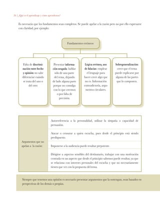26 | ¿Qué es el aprendizaje y cómo aprendemos?
Es necesario que los fundamentos sean completos. Se puede apelar a la razón pero no por ello expresarse
con claridad, por ejemplo:
Argumentos que no
apelan a la razón:
Autorreferencia a la personalidad, utilizar la simpatía o capacidad de
persuasión.
Atacar o censurar a quien escucha, pues desde el principio está siendo
predispuesto.
Imponerse a la audiencia puede resultar prepotente.
Dirigirse a aspectos sensibles del destinatario, trabajar con una motivación
centrada en un aspecto que desde el principio sabemos puede resultar, ya que
se relaciona con intereses personales del escucha y que no necesariamente
tienen que ver con la propuesta del tema.
Siempre que tenemos una opinión es necesario presentar argumentos que la sostengan, sean basados en
perspectivas de los demás o propias.
Falta de discrimi-
nación entre hecho
y opinión: no sabe
diferenciar cuándo
se trata del uno o
del otro
Lógica errónea, uso
de falacias: emplear
el lenguaje para
hacer creer algo que
no es. Información
contradictoria, argu-
mentos circulares.
Sobregeneralización:
creer que el tema
puede explicarse por
alguna de las partes
que lo componen.
Fundamentos erróneos
Presentar informa-
ción sesgada: hablar
sólo de una parte
del tema, dejando
de lado alguna parte
porque no comulga
con lo que creemos
o por falta de
precisión.
 