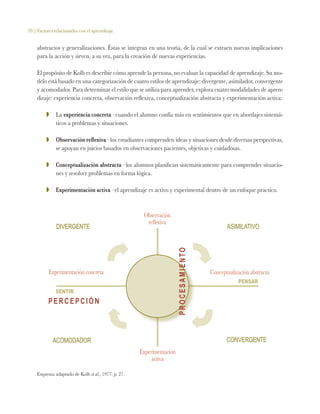 39 | Factores relacionados con el aprendizaje
abstractos y generalizaciones. Éstas se integran en una teoría, de la cual se extraen nuevas implicaciones
para la acción y sirven, a su vez, para la creación de nuevas experiencias.
El propósito de Kolb es describir cómo aprende la persona, no evaluar la capacidad de aprendizaje. Su mo-
delo está basado en una categorización de cuatro estilos de aprendizaje: divergente, asimilador, convergente
y acomodador. Para determinar el estilo que se utiliza para aprender, explora cuatro modalidades de apren-
dizaje: experiencia concreta, observación reflexiva, conceptualización abstracta y experimentación activa:
ZZ 	 La experiencia concreta –cuando el alumno confía más en sentimientos que en abordajes sistemá-
ticos a problemas y situaciones.
ZZ 	 Observación reflexiva –los estudiantes comprenden ideas y situaciones desde diversas perspectivas,
se apoyan en juicios basados en observaciones pacientes, objetivas y cuidadosas.
ZZ 	 Conceptualización abstracta –los alumnos planifican sistemáticamente para comprender situacio-
nes y resolver problemas en forma lógica.
ZZ 	 Experimentación activa –el aprendizaje es activo y experimental dentro de un enfoque práctico.
Observación
reflexiva
Experimentación
activa
Experimentación concreta Conceptualización abstracta
DIVERGENTE ASIMILATIVO
ACOMODADOR CONVERGENTE
PROCESAMIENTO
PERCEPCIÓN
SENTIR
PENSAR
Esquema adaptado de Kolb et al., 1977, p. 27.
 
