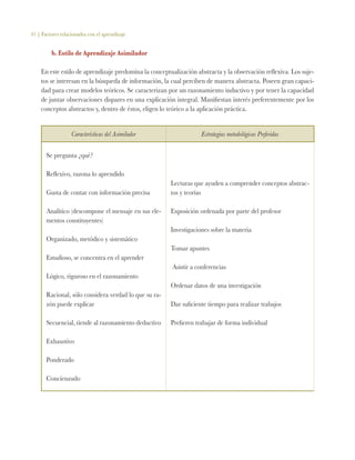41 | Factores relacionados con el aprendizaje
b. Estilo de Aprendizaje Asimilador
En este estilo de aprendizaje predomina la conceptualización abstracta y la observación reflexiva. Los suje-
tos se interesan en la búsqueda de información, la cual perciben de manera abstracta. Poseen gran capaci-
dad para crear modelos teóricos. Se caracterizan por un razonamiento inductivo y por tener la capacidad
de juntar observaciones dispares en una explicación integral. Manifiestan interés preferentemente por los
conceptos abstractos y, dentro de éstos, eligen lo teórico a la aplicación práctica.
Características del Asimilador Estrategias metodológicas Preferidas
Se pregunta ¿qué?
Reflexivo, razona lo aprendido
Gusta de contar con información precisa
Analítico (descompone el mensaje en sus ele-
mentos constituyentes)
Organizado, metódico y sistemático
Estudioso, se concentra en el aprender
Lógico, riguroso en el razonamiento
Racional, sólo considera verdad lo que su ra-
zón puede explicar
Secuencial, tiende al razonamiento deductivo
Exhaustivo
Ponderado
Concienzudo
Lecturas que ayuden a comprender conceptos abstrac-
tos y teorías
Exposición ordenada por parte del profesor
Investigaciones sobre la materia
Tomar apuntes
 Asistir a conferencias
Ordenar datos de una investigación
Dar suficiente tiempo para realizar trabajos
Prefieren trabajar de forma individual
 