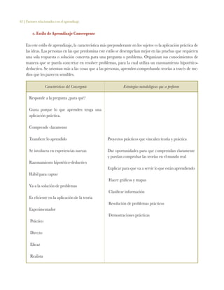 42 | Factores relacionados con el aprendizaje
c. Estilo de Aprendizaje Convergente
En este estilo de aprendizaje, la característica más preponderante en los sujetos es la aplicación práctica de
las ideas. Las personas en las que predomina este estilo se desempeñan mejor en las pruebas que requieren
una sola respuesta o solución concreta para una pregunta o problema. Organizan sus conocimientos de
manera que se pueda concretar en resolver problemas, para la cual utiliza un razonamiento hipotético-
deductivo. Se orientan más a las cosas que a las personas, aprenden comprobando teorías a través de me-
dios que les parecen sensibles.
 Características del Convergente Estrategias metodológicas que se prefieren
Responde a la pregunta ¿para qué?
Gusta porque lo que aprenden tenga una
aplicación práctica.
Comprende claramente
Transfiere lo aprendido
Se involucra en experiencias nuevas
Razonamiento hipotético-deductivo
Hábil para captar
Va a la solución de problemas
Es eficiente en la aplicación de la teoría
Experimentador
Práctico
Directo
Eficaz
Realista
Proyectos prácticos que vinculen teoría y práctica
Dar oportunidades para que comprendan claramente
y puedan comprobar las teorías en el mundo real
Explicar para que va a servir lo que están aprendiendo
 Hacer gráficos y mapas
Clasificar información
 Resolución de problemas prácticos
 Demostraciones prácticas
 