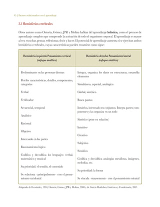 45 | Factores relacionados con el aprendizaje
2.5 Hemisferios cerebrales
Otros autores como Ontoria, Gómez, JPR y Molina hablan del aprendizaje holístico, como el proceso de
aprendizaje completo que comprende la activación de todo el organismo corporal. El aprendizaje es mayor
al ver, escuchar, pensar, reflexionar, decir y hacer. El potencial de aprendizaje aumenta si se ejercitan ambos
hemisferios cerebrales, cuyas características pueden resumirse como sigue:
Hemisferio izquierdo Pensamiento vertical
(enfoque analítico)
Hemisferio derecho Pensamiento lateral
(enfoque sintético)
Predominante en las personas diestras
Percibe características, detalles, componentes,
categorías
Verbal
Verificador
Secuencial, temporal
Analítico
Racional
Objetivo
Interesado en las partes
Razonamiento lógico
Codifica y decodifica los lenguajes: verbal,
matemático y musical
Su prioridad: el sentido, el contenido
Se relaciona –principalmente– con el pensa-
miento occidental
Integra, organiza los datos en estructuras, ensambla
elementos
Simultáneo, espacial, analógico
Global, sintético
Busca pautas
Intuitivo, interesado en conjuntos. Integra partes com-
ponentes y las organiza en un todo
Sintético (pone en relación)
Intuitivo
Creativo
Subjetivo
Sensitivo
Codifica y decodifica analogías metáforas, imágenes,
melodías, etc.
Su prioridad: la forma
Se vincula –mayormente– con el pensamiento oriental
Adaptado de Fernández, 1994; Ontoria, Gómez, JPR y Molina, 2000 y de García Huidobro, Gutiérrez y Condemarín, 2007.
 