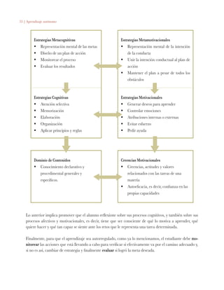 53 | Aprendizaje autónomo
Estrategias Metacognitivas
	Representación mental de las metas
	Diseño de un plan de acción
	Monitorear el proceso
	Evaluar los resultados
Estrategias Metamotivacionales
	Representación mental de la intención
de la conducta
	Unir la intención conductual al plan de
acción
	Mantener el plan a pesar de todos los
obstáculos
Estrategias Cognitivas
	Atención selectiva
	Memorización
	Elaboración
	Organización
	Aplicar principios y reglas
Estrategias Motivacionales
	Generar deseos para aprender
	Controlar emociones
	Atribuciones internas o externas
	Evitar esfuerzo
	Pedir ayuda
Dominio de Contenidos
	Conocimiento declarativo y
procedimental generales y
específicos.
Creencias Motivacionales
	Creencias, actitudes y valores
relacionados con las tareas de una
materia
	Autoeficacia, es decir, confianza en las
propias capacidades
Lo anterior implica promover que el alumno reflexione sobre sus procesos cognitivos, y también sobre sus
procesos afectivos y motivacionales, es decir, tiene que ser consciente de qué lo motiva a aprender, qué
quiere hacer y qué tan capaz se siente ante los retos que le representa una tarea determinada.
Finalmente, para que el aprendizaje sea autorregulado, como ya lo mencionamos, el estudiante debe mo-
nitorear las acciones que está llevando a cabo para verificar si efectivamente va por el camino adecuado y,
si no es así, cambiar de estrategia y finalmente evaluar si logró la meta deseada.
 