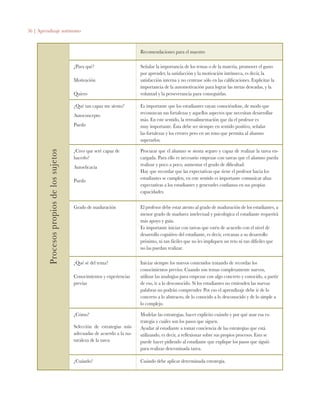 56 | Aprendizaje autónomo
Procesospropiosdelossujetos Recomendaciones para el maestro
¿Para qué?
Motivación
Quiero
Señalar la importancia de los temas o de la materia, promover el gusto
por aprender, la satisfacción y la motivación intrínseca, es decir, la
satisfacción interna y no centrase sólo en las calificaciones. Explicitar la
importancia de la automotivación para lograr las metas deseadas, y la
voluntad y la perseverancia para conseguirlas.
¿Qué tan capaz me siento?
Autoconcepto
Puedo
Es importante que los estudiantes vayan conociéndose, de modo que
reconozcan sus fortalezas y aquellos aspectos que necesitan desarrollar
más. En este sentido, la retroalimentación que da el profesor es
muy importante. Ésta debe ser siempre en sentido positivo, señalar
las fortalezas y los errores pero en un tono que permita al alumno
superarlos.
¿Creo que seré capaz de
hacerlo?
Autoeficacia
Puedo
Procurar que el alumno se sienta seguro y capaz de realizar la tarea en-
cargada. Para ello es necesario empezar con tareas que el alumno pueda
realizar y poco a poco, aumentar el grado de dificultad.
Hay que recordar que las expectativas que tiene el profesor hacia los
estudiantes se cumplen, en este sentido es importante comunicar altas
expectativas a los estudiantes y generarles confianza en sus propias
capacidades.
Grado de maduración El profesor debe estar atento al grado de maduración de los estudiantes, a
menor grado de madurez intelectual y psicológica el estudiante requerirá
más apoyo y guía.
Es importante iniciar con tareas que estén de acuerdo con el nivel de
desarrollo cognitivo del estudiante, es decir, cercanas a su desarrollo
próximo, ni tan fáciles que no les impliquen un reto ni tan difíciles que
no las puedan realizar.
¿Qué sé del tema?
Conocimientos y experiencias
previas
Iniciar siempre los nuevos contenidos tratando de recordar los
conocimientos previos. Cuando son temas completamente nuevos,
utilizar las analogías para empezar con algo concreto y conocido, a partir
de eso, ir a lo desconocido. Si los estudiantes no entienden las nuevas
palabras no podrán comprender. Por eso el aprendizaje debe ir de lo
concreto a lo abstracto, de lo conocido a lo desconocido y de lo simple a
lo complejo.
¿Cómo?
Selección de estrategias más
adecuadas de acuerdo a la na-
turaleza de la tarea
Modelar las estrategias, hacer explicito cuándo y por qué usar esa es-
trategia y cuáles son los pasos que siguen.
Ayudar al estudiante a tomar conciencia de las estrategias que está
utilizando, es decir, a reflexionar sobre sus propios procesos. Esto se
puede hacer pidiendo al estudiante que explique los pasos que siguió
para realizar determinada tarea.
¿Cuándo? Cuándo debe aplicar determinada estrategia.
 