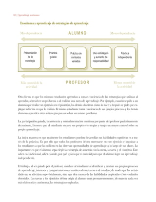 60 | Aprendizaje autónomo
Otra forma es que los mismos estudiantes aprendan a tomar conciencia de las estrategias que utilizan al
aprender, al resolver un problema o al realizar una tarea de aprendizaje. Por ejemplo, cuando se pide a un
alumno que realice un ejercicio en el pizarrón, los demás observan cómo lo hace y después se pide que ex-
plique la forma en que lo realizó. El mismo estudiante toma conciencia de sus propios procesos y los demás
alumnos aprenden otras estrategias para resolver un mismo problema.
La participación guiada, la asistencia y retroalimentación continua por parte del profesor paulatinamente
decreciente, favorece que el estudiante mejore sus propias estrategias y tenga un mayor control sobre su
propio aprendizaje.
La única manera en que realmente los estudiantes pueden desarrollar sus habilidades cognitivas es a tra-
vés de la práctica. Es por ello que todos los profesores deben entrenarse en este ejercicio e impulsar a
los estudiantes a que las utilicen en las diversas oportunidades de aprendizaje a lo largo de sus clases. Lo
importante es que el alumno sepa elegir la estrategia de acuerdo con la meta, la tarea y el contexto. Este
saber es condicional, saber cuándo, por qué y para qué es esencial para que el alumno logre un aprendizaje
independiente.
El trabajo, al ser guiado por el profesor, conduce al estudiante a identificar y evaluar sus propios procesos
de aprendizaje, intereses y comportamientos cuando realizan tareas o al estudiar; de modo que las activi-
dades no se efectúen superficialmente, sino que den cuenta de las habilidades empleadas y los resultados
obtenidos. Las tareas y los ejercicios deben exigir al alumno usar permanentemente, de manera cada vez
más elaborada y autónoma, las estrategias empleadas.
Presentación
de la
estrategia
Práctica
guiada
Práctica de
contextos
variados
Práctica
independiente
Uso estratégico
y aumento de
responsabilidad
Enseñanza y aprendizaje de estrategias de aprendizaje
PROFESOR
ALUMNOMás dependencia
Más control de la
actividad
Menos control de
la actividad
Menos dependencia
 