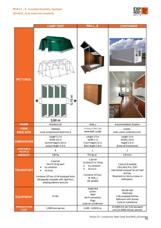 W A L L _ S Innovative Hospitality Typologies
EXP-HOST_ Great Events and Hospitality




                                                Picture 32 : Comparison Table Camp Tent/Wall_s/Container
                                                                                                    50
 