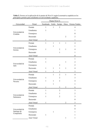 Actas del IV Congreso Internacional ATICA 2012 - Loja (Ecuador)




Tabla 2. Errores en la aplicación de la pautas de Nivel A según la normativa española en los
principales portales para estudiantes en universidades españolas.
                                                    Pautas Nivel A
   Universidad              Portal       Nombrado     Estilo Scripts Otros     Errores Totales
                       Portada                1         1        2                    4
                       Estudiantes            1                                       1
Universidad de
Córdoba                Extranjeros                                                    0
                       Doctorado                                         2            2
                       Aula Virtual           1                                       1
                       Portada                1         1        1       1            4
                       Estudiantes                      1                             1
Universidad de
Gerona                 Extranjeros            1                  2       1            4
                       Doctorado                                 1                    1
                       Aula Virtual                                                   0
                       Portada                1                                       1
                       Estudiantes            1                          1            2
Universidad de
Jaén                   Extranjeros                               2                    2
                       Doctorado              1         1        1       1            4
                       Aula Virtual           1         1        1                    3
                       Portada                          1        2       1            4
                       Estudiantes            1                  2                    3
Universidad de
Navarra                Extranjeros            1         1        2                    4
                       Doctorado                        1                             1
                       Aula Virtual           1                  3       2            6
                       Portada                1                  2                    3
                       Estudiantes            1                  1                    2
Universidad de
Salamanca              Extranjeros            1                  2                    3
                       Doctorado                                                      0
                       Aula Virtual           1                          2            3
                       Portada                                                        0

Universidad de         Estudiantes                                                    0
Santiago de            Extranjeros                      1                             1
Compostela
                       Doctorado              1                                       1
                       Aula Virtual                                      1            1



                                              172
 