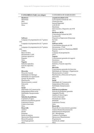 Actas del IV Congreso Internacional ATICA 2012 - Loja (Ecuador)




   CATEGORÍAS (Todd y sus colegas)           CATEGORÍAS DE HABILIDADES
   Hardware                                  Arquitectura/Red (A/N)
   Mainframe                                 Conocimiento General de A/N
   Mini                                      Cliente/Servidor
   Escritorio                                Internet/Seguridad
   Otros                                     LAN/WAN
                                             Mainframe
                                             Interconexión y Dispositivo de N/W
                                             Otros
                                             Hardware (H/W)
                                             Conocimiento General de H/W
                                             Escritorio/PC
   Software                                  Dispositivos/Impresoras/Almacenaje
   Lenguajes de programación de 2º genera-   Servidor
ción                                         Otros
   Lenguajes de programación de 3º genera-   Software (S/W)
ción                                         Conocimientos generals de S/W
   Lenguajes de programación de 4º genera-   Herramientas CASE
ción                                         Sistemas operativos/ Plataformas/BBDD
   COBOL                                     Paquetes
   Bases de datos                            Lenguajes de programación
   Herramientas CASE                         Otros
   Sistemas operativos                       Negocio
   Paquetes                                  Conocimientos generales de negocio
   Otros                                     Electrónico
   Negocio                                   Enterprise-wide
   Industria especifica                      Industria y Función especifica
   Función especifica                        Otros
   Otros                                     Dirección
                                             Conocimientos generales de dirección
   Dirección                                 Habilidades de Liderazgo y Organización
   Dirección General                         Monitorización y Control
   Habilidades de liderazgo                  Planificación y Dirección de Proyecto
   Habilidades de organización               Educación
   Gestión de proyectos                      Otros
   Planificación                             Social
   Monitorización y control                  Habilidades de Comunicación
   Educación                                 Independencia/Motivación
   Otros                                     Habilidades Interpersonales
   Social                                    Otros
   Habilidades de Comunicación               Solución de problemas
   Independencia/Motivación                  Solución de problemas generales
   Habilidades Interpersonales               Adaptable/Flexible
   Otros                                     Analítico/Crítico/Lógico
   Solución de problemas                     Creativo/Innovador
   Cuantitativo/Lógico                       Orientado por cliente
   Solución de problema general              Modelado
   Experiencia técnica                       Experiencia Técnica
   Creativo/innovador                        Otros
   Otros                                     Desarrollo
   Desarrollo                                Desarrollo de conocimientos generales
   Análisis                                  Análisis/Diseño/Documentación
   Diseño                                    Implementación/Integración
   Programa                                  Dev. Metodologías
   Puesta en práctica                        Tendencia Tecnológica
   Operaciones/Mantenimiento                 Operaciones/Mantenimiento
   Desarrollo general                        Programación
   Tecnología general                        Garantía de calidad
   Otros                                     Otros

                                      252
 