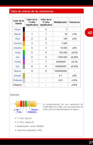 27
Tabla de colores de las resistencias
Ejemplo
La caracterización de una resistencia de
2.700.000 Ω (2,7 MΩ), con una tolerancia de
±10%, sería la representada en la figura :
 1ª cifra: rojo (2)
 2ª cifra: violeta (7)
 Multiplicador: verde (100000)
 Tolerancia: plateado (±10%)
4D
 