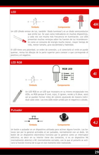29
LED
Un LED (Diodo emisor de luz, también "diodo luminoso") es un diodo semiconductor
que emite luz. Se usan como indicadores en muchos dispositivos,
y cada vez con mucha más frecuencia en iluminación. Los LEDs
presentan muchas ventajas sobre las fuentes de luz incandescen-
te como un consumo de energía mucho menor, mayor tiempo de
vida, menor tamaño, gran durabilidad y fiabilidad.
El LED tiene una polaridad, un orden de conexión, y al conectarlo al revés se puede
quemar, revisa los dibujos de la parte superior para conocer a que corresponde el
positivo y el negativo.
4H
LED RGB
Un LED RGB es un LED que incorpora en su mismo encapsulado tres
LEDs, es RGB porque R (red, rojo), G (green, verde) y B (blue, azul)
así se pueden formar miles de colores ajustando de manera indivi-
dual cada color. Los tres LEDs están unidos por el negativo o cátodo.
4I
Símbolo Componente
Símbolo Componente
Pulsador
Un botón o pulsador es un dispositivo utilizado para activar alguna función. Los bo-
tones son por lo general activados al ser pulsados, normalmente con un dedo. Un
botón de un dispositivo electrónico funciona por lo general como un interruptor
eléctrico, es decir en su interior tiene dos contactos, si es un dispositivo NA
(normalmente abierto) o NC (normalmente cerrado), con lo que al pulsarlo se acti-
vará la función inversa de la que en ese momento este realizando.
4JSímbolo Componente
 