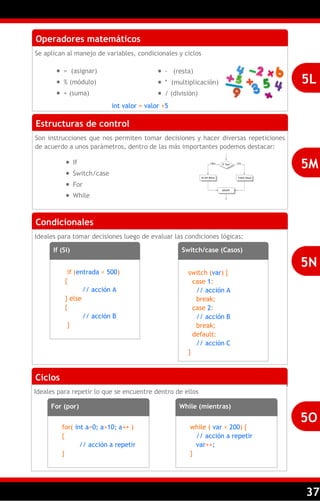 37
Operadores matemáticos
Se aplican al manejo de variables, condicionales y ciclos
5L
Estructuras de control
Son instrucciones que nos permiten tomar decisiones y hacer diversas repeticiones
de acuerdo a unos parámetros, dentro de las más importantes podemos destacar:
5M
Condicionales
Ideales para tomar decisiones luego de evaluar las condiciones lógicas:
5N
 = (asignar)
 % (módulo)
 + (suma)
 - (resta)
 * (multiplicación)
 / (división)
int valor = valor +5
 If
 Switch/case
 For
 While
Ciclos
Ideales para repetir lo que se encuentre dentro de ellos
5O
If (Si)
if (entrada < 500)
{
// acción A
} else
{
// acción B
}
Switch/case (Casos)
switch (var) {
case 1:
// acción A
break;
case 2:
// acción B
break;
default:
// acción C
}
For (por)
for( int a=0; a>10; a++ )
{
// acción a repetir
}
While (mientras)
while ( var < 200) {
// acción a repetir
var++;
}
 