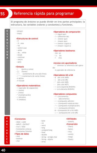 40
Referencia rápida para programar5S
El programa de Arduino se puede dividir en tres partes principales: la
estructura, las variables (valores y constantes) y funciones.
E
S
T
R
U
C
T
U
R
A
- setup()
- loop()
+Estructuras de control
- if
- if...else
- for
- switch case
- while
- do... while
- break
- continue
- return
- goto
+Sintaxis
- ; (punto y coma)
- { } (llaves)
- / / (comentario de una sola línea)
- / * * / (comentario de varias líneas)
- # define
- # include
+Operadores matemáticos
- = (operador de asignación)
- + (suma)
- - (resta)
- * (multiplicación)
- / (división)
- % (módulo)
+Operadores de comparación
- == (igual que)
- ! = (diferente de)
- < (menor que)
- > (mayor que)
- <= (menor o igual a)
- >= (mayor o igual a)
+Operadores booleanos
- && (y)
- || (o)
- ! (no)
+Acceso con apuntadores
- * eliminar la referencia del opera-
dor
- & operador de referencia
+Operadores bit a bit
- & (bit a bit AND)
- | (bit a bit OR)
- ^ (bit a bit XOR)
- ~ (bit a bit NOT)
- << (a la izquierda BitShift)
- >> (a la derecha BitShift)
+Operadores compuestos
- + + (incremento)
- -- (decremento)
- + = (compuesto adición)
- - = (compuesto substracción)
- * = (compuesto multiplicación)
- / = (compuesto división)
-& = (compuesto bit a bit AND)
- | = (compuesto bit a bit OR)
V
A
R
I
A
B
L
E
S
- byte
- int
- word
- long
- unsigned long
- float
- double
- string - arreglo char
- String - objeto
- array
+Constantes
- HIGH | LOW
- INPUT | OUTPUT
- true | false
- Constantes enteras
- Constantes flotante
+Tipos de datos
- void
- boolean
- char
+Utilidades
- sizeof()
+Conversión
- char()
- byte()
- int()
- word()
- long()
- float()
 