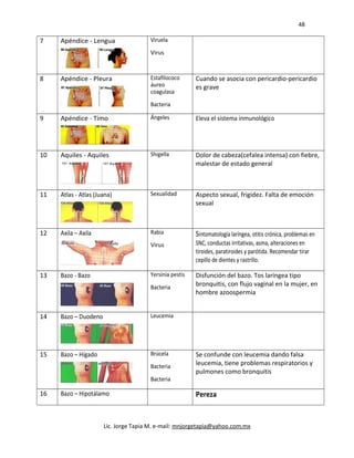 48
7 Apéndice - Lengua Viruela
Virus
8 Apéndice - Pleura Estafilococo
áureo
coagulasa
Bacteria
Cuando se asocia con pericardio-pericardio
es grave
9 Apéndice - Timo Ángeles Eleva el sistema inmunológico
10 Aquiles - Aquiles Shigella Dolor de cabeza(cefalea intensa) con fiebre,
malestar de estado general
11 Atlas - Atlas (Juana) Sexualidad Aspecto sexual, frigidez. Falta de emoción
sexual
12 Axila – Axila Rabia
Virus
Sintomatología laríngea, otitis crónica, problemas en
SNC, conductas irritativas, asma, alteraciones en
tiroides, paratiroides y parótida. Recomendar tirar
cepillo de dientes y rastrillo.
13 Bazo - Bazo Yersinia pestis
Bacteria
Disfunción del bazo. Tos laríngea tipo
bronquitis, con flujo vaginal en la mujer, en
hombre azoospermia
14 Bazo – Duodeno Leucemia
15 Bazo – Hígado Brúcela
Bacteria
Bacteria
Se confunde con leucemia dando falsa
leucemia, tiene problemas respiratorios y
pulmones como bronquitis
16 Bazo – Hipotálamo Pereza
Lic. Jorge Tapia M. e-mail: mnjorgetapia@yahoo.com.mx
 