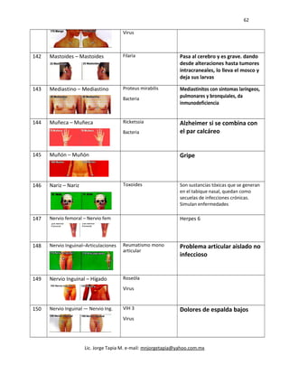 62
Virus
142 Mastoides – Mastoides Filaria Pasa al cerebro y es grave. dando
desde alteraciones hasta tumores
intracraneales, lo lleva el mosco y
deja sus larvas
143 Mediastino – Mediastino Proteus mirabilis
Bacteria
Mediastinitos con síntomas laríngeos,
pulmonares y bronquiales, da
inmunodeficiencia
144 Muñeca – Muñeca Ricketssia
Bacteria
Alzheimer si se combina con
el par calcáreo
145 Muñón – Muñón Gripe
146 Nariz – Nariz Toxoides Son sustancias tóxicas que se generan
en el tabique nasal, quedan como
secuelas de infecciones crónicas.
Simulan enfermedades
147 Nervio femoral – Nervio fem Herpes 6
148 Nervio Inguinal–Articulaciones Reumatismo mono
articular
Problema articular aislado no
infeccioso
149 Nervio Inguinal – Hígado Roseóla
Virus
150 Nervio Inguinal — Nervio Ing. VIH 3
Virus
Dolores de espalda bajos
Lic. Jorge Tapia M. e-mail: mnjorgetapia@yahoo.com.mx
 