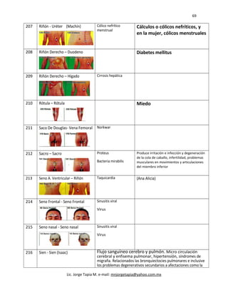 69
207 Riñón - Uréter (Machín) Cólico nefrítico
menstrual
Cálculos o cólicos nefríticos, y
en la mujer, cólicos menstruales
208 Riñón Derecho – Duodeno Diabetes mellitus
209 Riñón Derecho – Hígado Cirrosis hepática
210 Rótula – Rótula Miedo
211 Saco De Douglas- Vena Femoral Norkwar
212 Sacro – Sacro Proteus
Bacteria mirabilis
Produce irritación e infección y degeneración
de la cola de caballo, infertilidad, problemas
musculares en movimientos y articulaciones
del miembro inferior
213 Seno A. Ventricular – Riñón Taquicardia (Ana Alicia)
214 Seno Frontal - Seno Frontal Sinusitis viral
Virus
215 Seno nasal - Seno nasal Sinusitis viral
Virus
216 Sien - Sien (Isaac) Flujo sanguíneo cerebro y pulmón. Micro circulación
cerebral y enfisema pulmonar, hipertensión, síndromes de
migraña. Relacionados las bronquiectocies pulmonares e inclusive
los problemas degenerativos secundarios a afectaciones como la
Lic. Jorge Tapia M. e-mail: mnjorgetapia@yahoo.com.mx
 